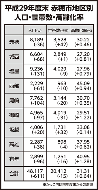 赤穂市の地区別人口、世帯数、高齢化率（平成２９年度末）