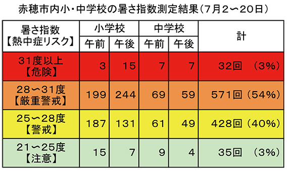 赤穂市内小・中学校の暑さ指数計測結果(7月2日〜20日)