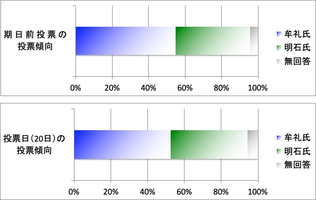 赤穂市長選２０１９ 得票率グラフ（赤穂民報社の出口調査速報値をベースに作成）