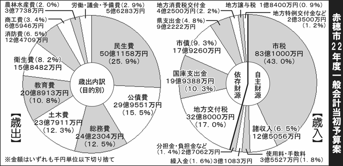 赤穂市22年度当初予算案の歳入・歳出内訳構成比