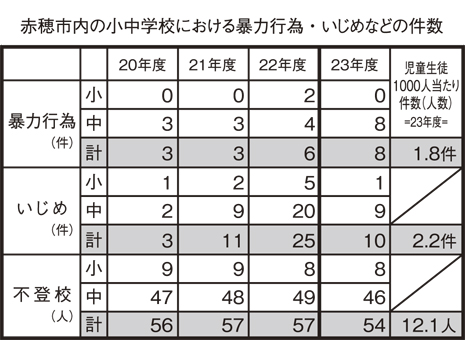 赤穂市内の小中学校における暴力行為・いじめなどの件数
