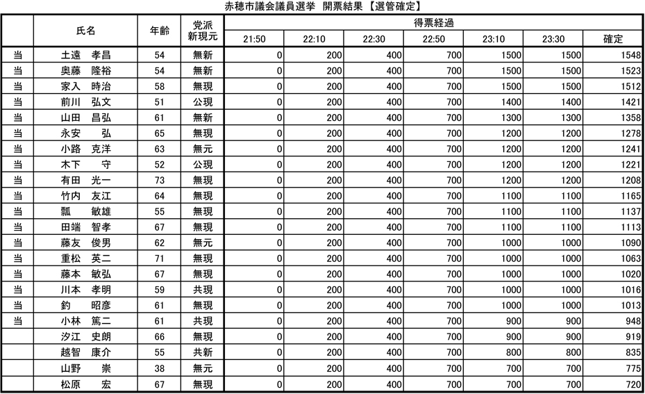 市議選 開票速報《最終確定》