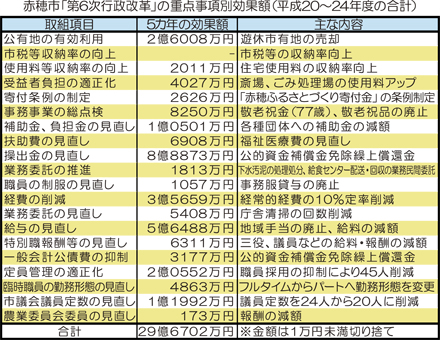 赤穂市「第6次行政改革」の重点事項別効果額
