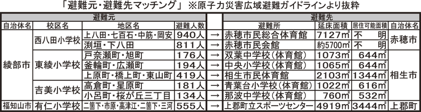 「避難元・避難先マッチング」の赤穂市、上郡町、相生市分