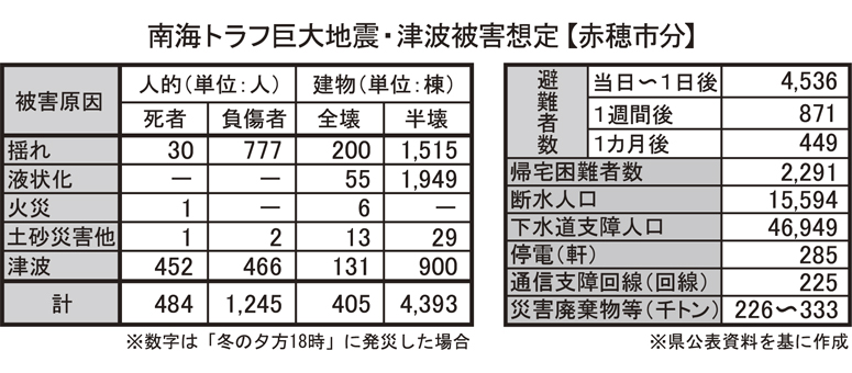 南海トラフ巨大地震・津波被害想定【赤穂市分】