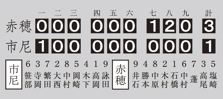 第36回全国高等学校野球選手権大会兵庫予選大会2回戦、赤穂−市尼崎の得点経過と先発選手=1954年(昭和29)7月23日