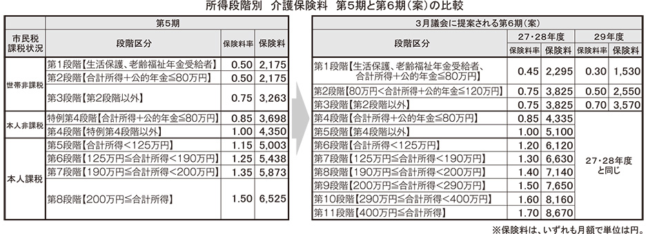 所得段階別の介護保険料(第5期と第6期案の比較)