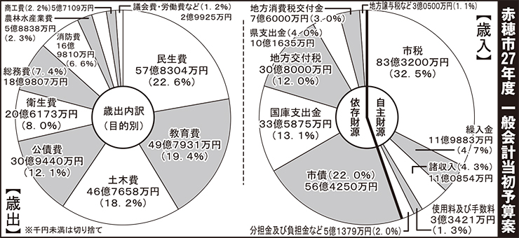 平成27年度 赤穂市一般会計当初予算案