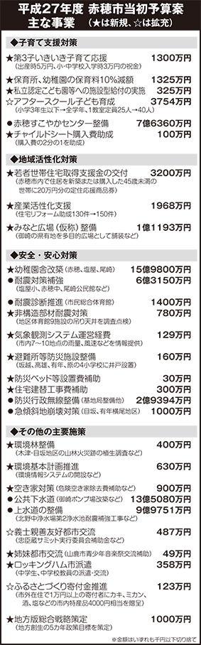 平成27年度 赤穂市当初予算案 主な事業