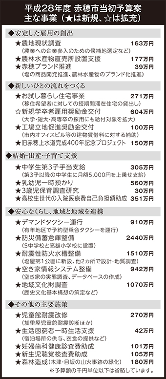 赤穂市の平成28年度一般会計当初予算案の主な事業
