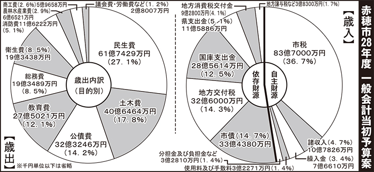 赤穂市の平成28年度一般会計当初予算案の歳入・歳出グラフ