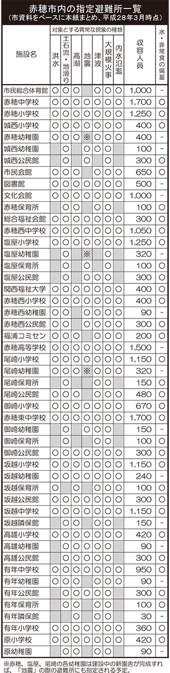 赤穂市内の指定避難所一覧(市資料をベースに本紙まとめ。平成28年3月時点)