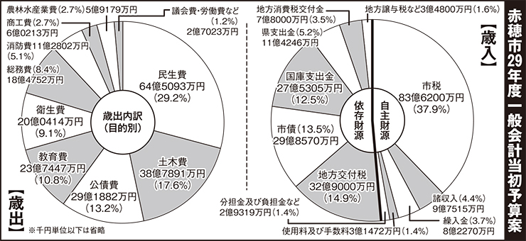 平成29年度赤穂市一般会計当初予算案