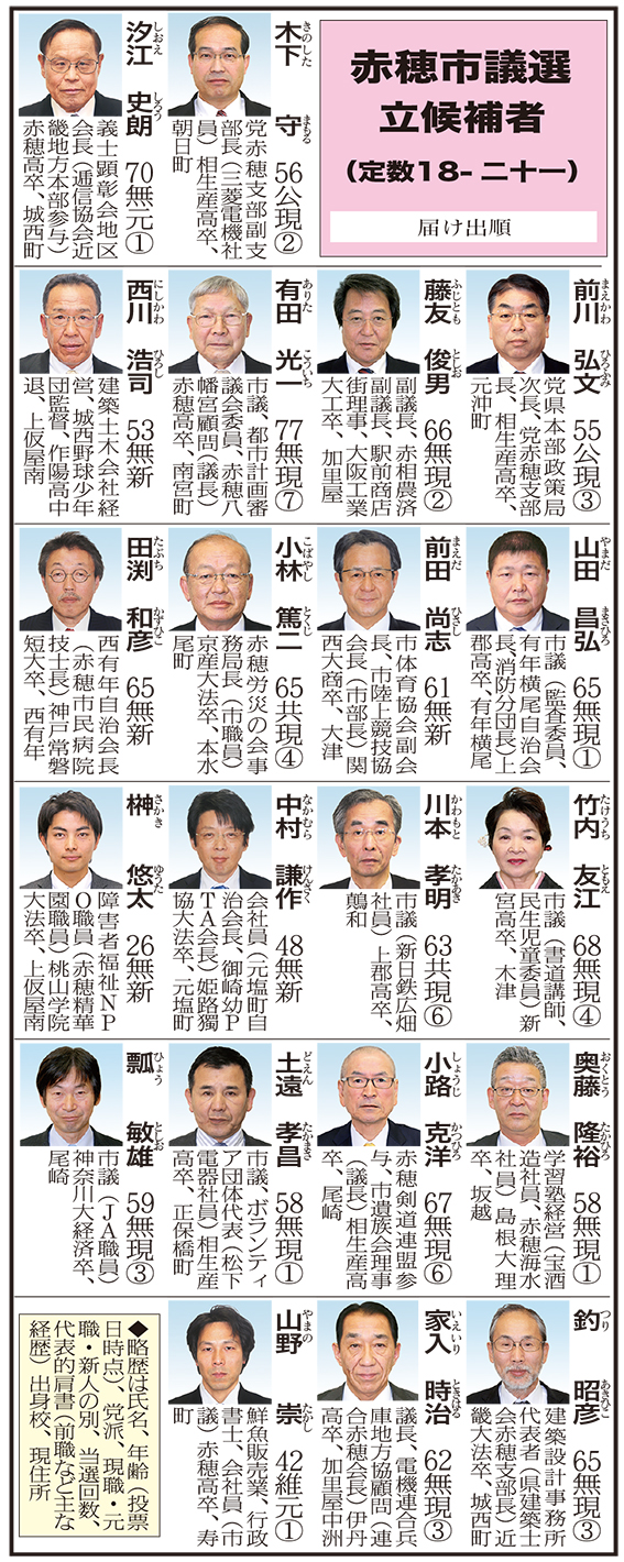 赤穂市議選の立候補者(届け出順)