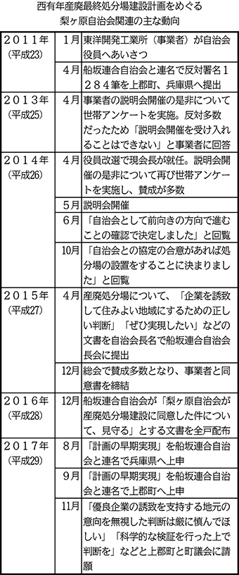 西有年産廃最終処分場建設計画をめぐる梨ヶ原自治会関連の主な動向