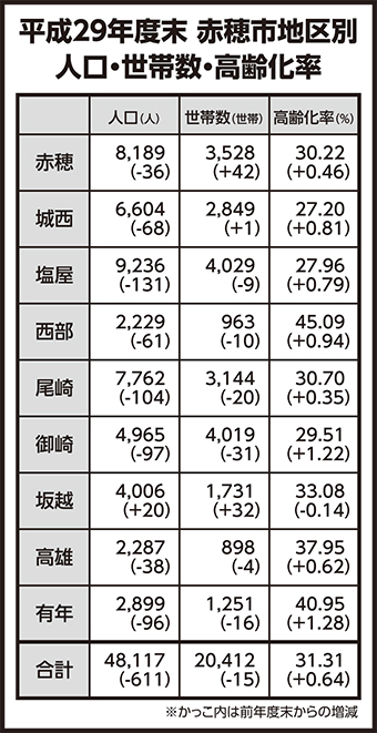 赤穂市の地区別人口、世帯数、高齢化率(平成29年度末)