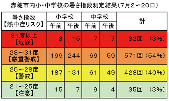 赤穂市内小・中学校の暑さ指数計測結果（７月２日〜２０日）