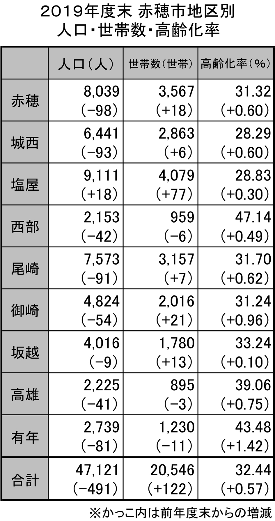 ２０１９年度末の赤穂市地区別人口と世帯数