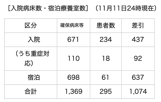 兵庫県内における新型コロナウイルス感染症の入院病床数・宿泊療養室数と患者数（１１月１１日２４時時点、兵庫県まとめ）