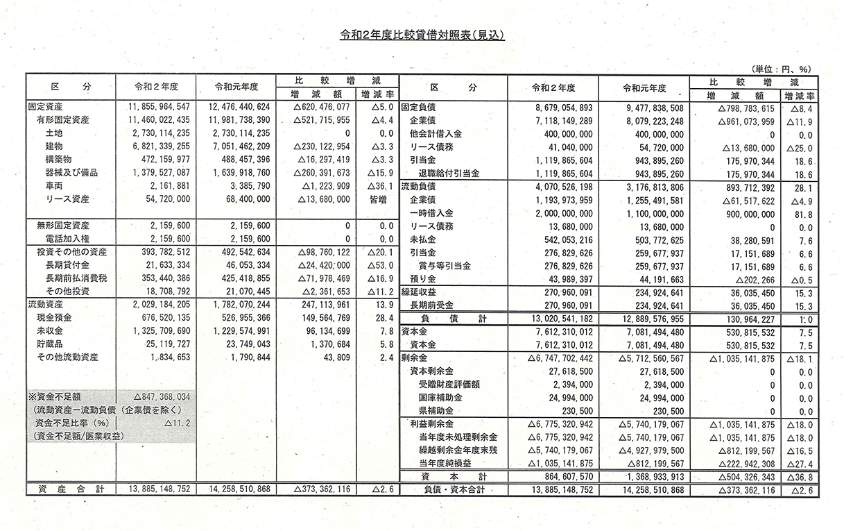 赤穂市民病院２０２０年度比較貸借対照表（見込）