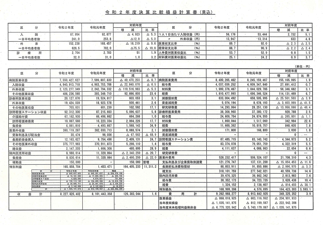 赤穂市民病院２０２０年度決算比較損益計算書（見込）