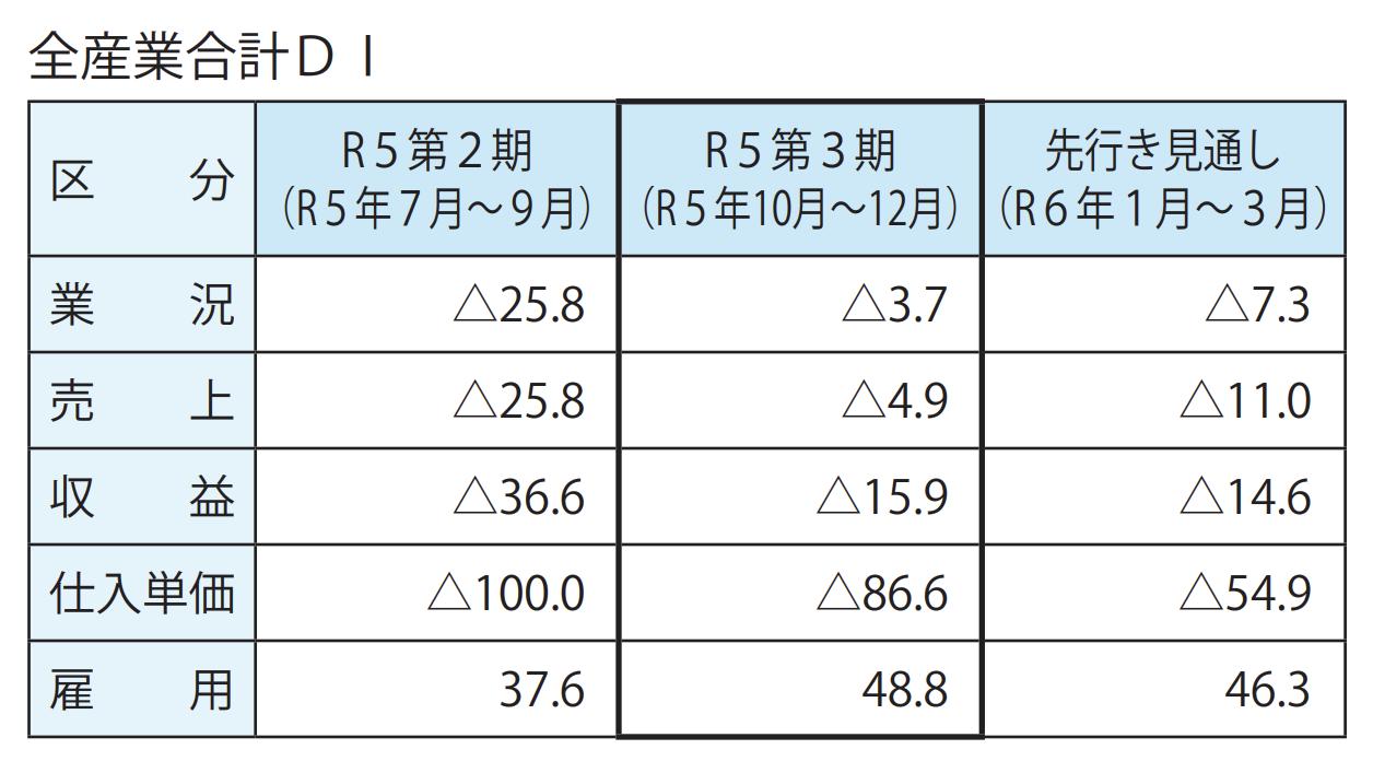 ２０２３年１０〜１２月期の赤穂地区景気動向調査結果