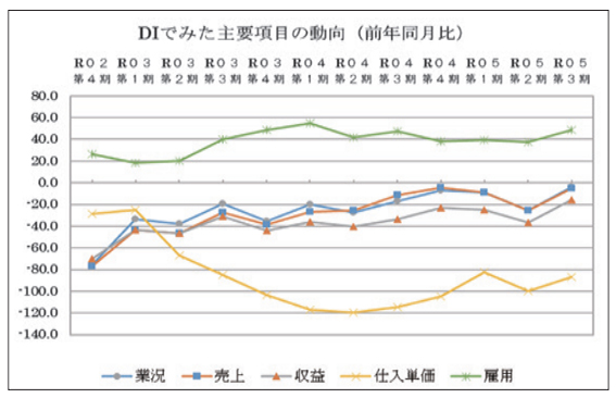 赤穂地区景気動向調査結果グラフ